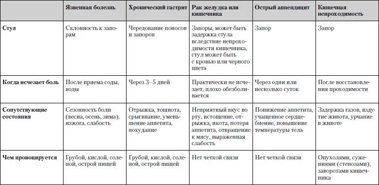 Боли при гастрите и язве. Дифференциальная диагностика болей в животе таблица. характер стула при гастрите. сравнительная характеристика гастритов. дифференциальная диагностика при остром животе.