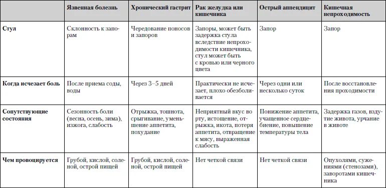 Острый панкреатит дифференциальная диагностика таблица. Характер стула при гастрите. Боли в животе таблица. Сравнительная характеристика гастритов. Боль при хроническом гастрите