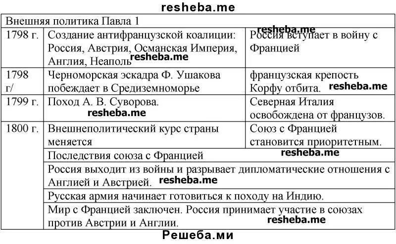 Внешняя политика россии 16 параграф история таблица