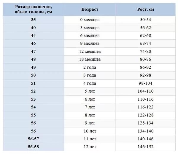 Ростовка по возрасту