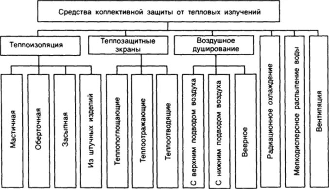 Классификация средств защиты работающих. Средства коллективной защиты схема. классификация средств коллективной защиты на производстве. классификация средств колл. 3. средства коллективной защиты.
