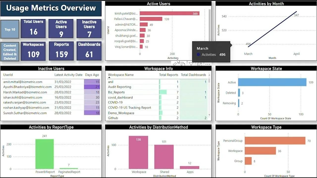 System usage report. Power usage.