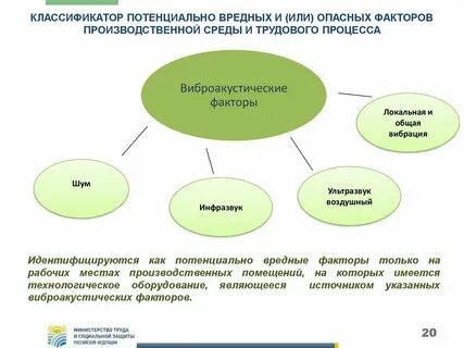 К какому вредному фактору относится шум