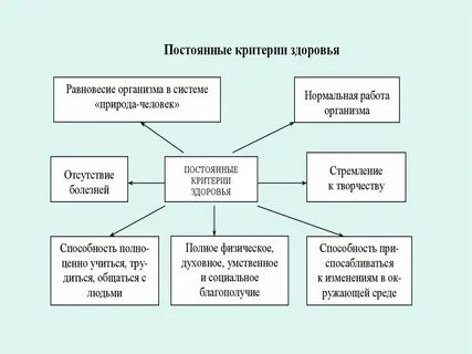Понятие здоровье можно классифицировать