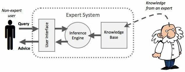 Knowledge engine