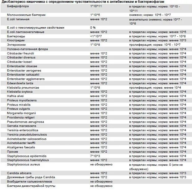 Анализ на дисбактериоз и чувствительность к антибиотикам. Исследование на дисбактериоз кишечника. Анализ на дисбактериоз кишечника с чувствительностью к антибиотикам. Кал на дисбактериоз с чувствительностью к антибиотикам.