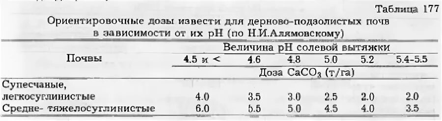 Ph солевой вытяжки. Рн солевой вытяжки почвы. Определение дозы извести. Доза известкования. Ph реакция почв.