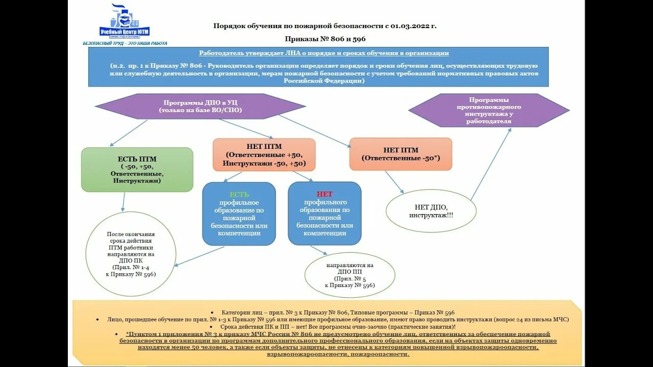 806 приказ мчс россии об обучении. Обучение по пожарной безопасности в 2022 году. Приказ 806 порядок обучения по пожарной безопасности. Периодичность обучения по пожарной безопасности 2022. Обучение по пожарной безопасности по новым правилам 2022 года.