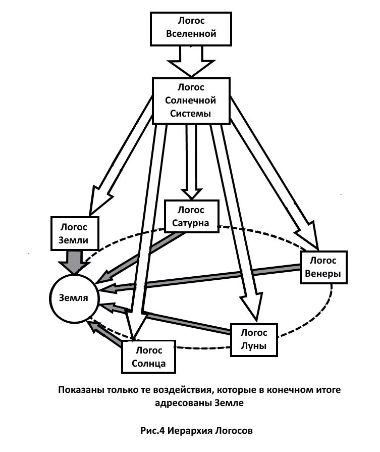 Логос статья. Схема планетарной иерархии. Иерархия космических систем. Иерархия творения. Солнечная и планетарная иерархия.