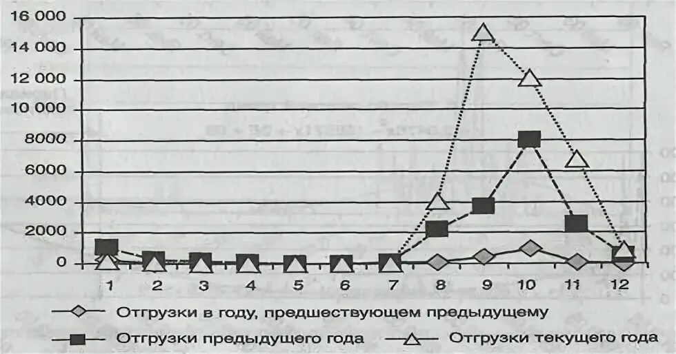 Прогнозирование потребности в запасе