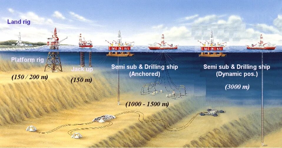 Semi sub drilling Rig. Semi sub Rig. Offshore platform Types. Offshore Oil Rig схемы. Fixed platform