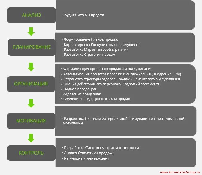 Внедрение регулярного менеджмента. Регулярные управленческие процедуры. Управление продажами. Функции регулярного менеджмента. Ru sales group