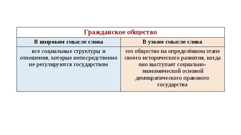 К характеристике общества в широком смысле относится. Гражданское общество в широком и узком. Гражданское общество в широком и узком смысле. Гражданское общество в узком смысле. Общество в ш ироком и уском см.