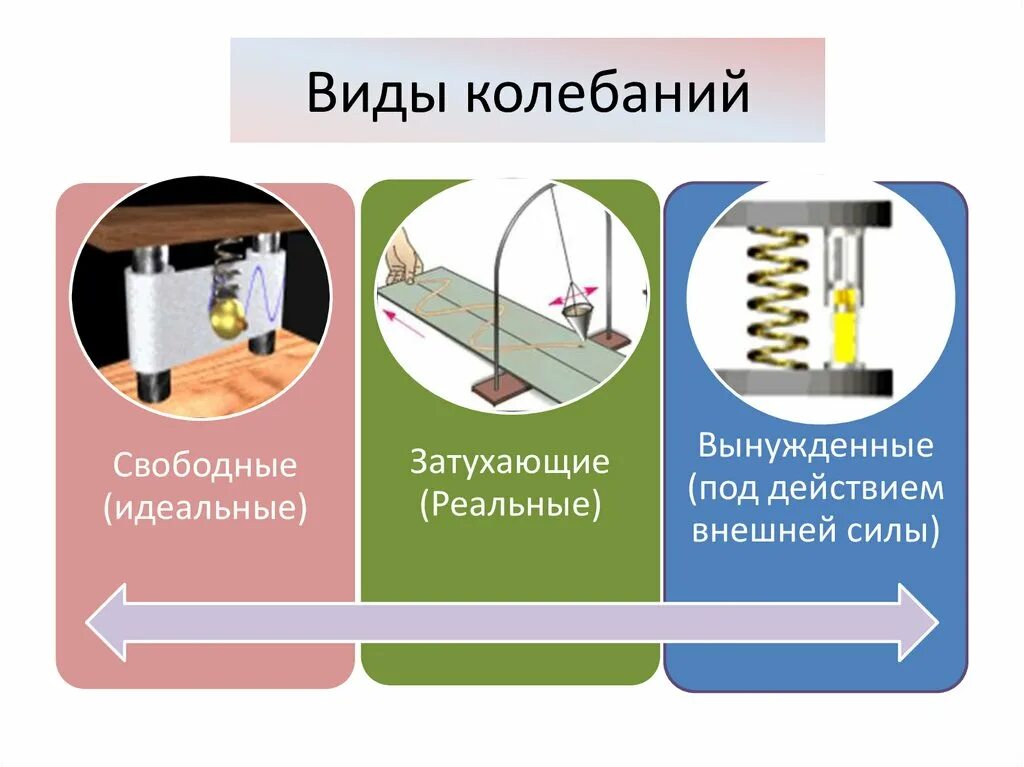 Какие колебания свободные какие вынужденные. Виды колебаний. Виды механических колебаний. Колебания виды колебаний. Виды колебательных движений.