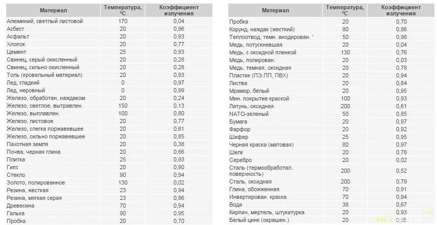 Таблица коэффициентов излучения различных материалов для пирометра. Коэффициент излучения тела человека для пирометра. Таблица пирометра. Таблица пирометра. Таблица пирометра.
