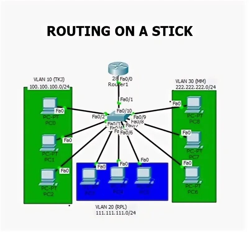 Router in a Stick cisc0. Router in a Stick c 0. Роутинг в про Тулс как делать. Router on a stick