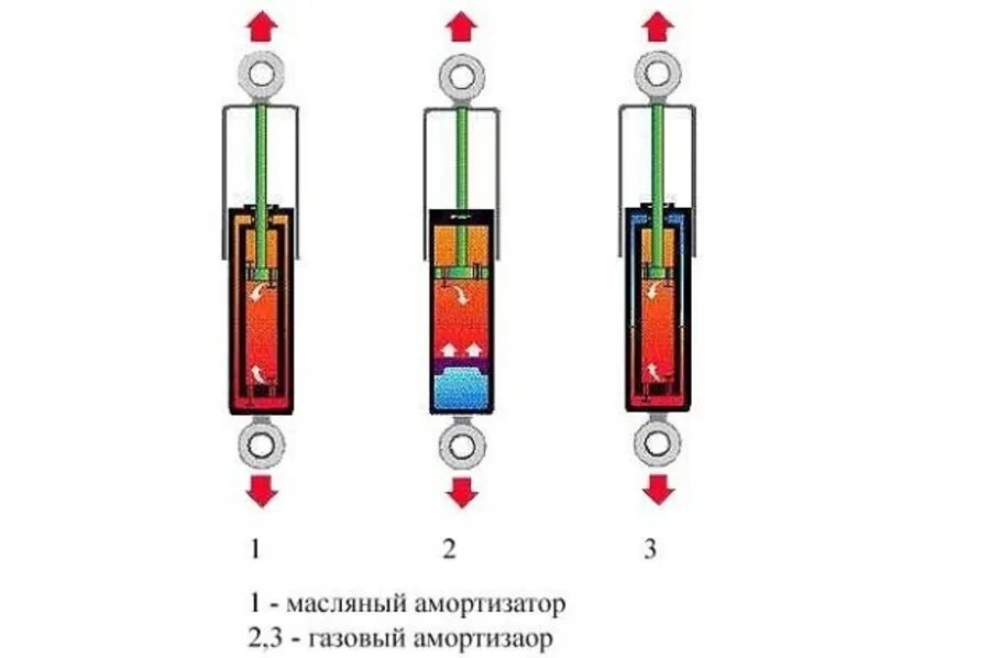 Какая лучше газомасляная или масляная. Конструкция двухтрубного амортизатора. ГАЗ 53 амортизаторы схема. Масляные газовые и газомаслянные амортизаторы. Масляный и газомасляный амортизатор разница.