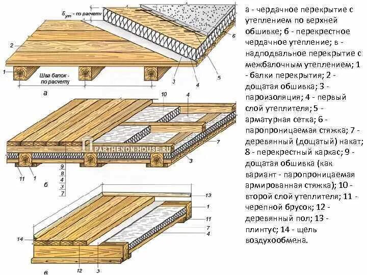 Утепление чердачного перекрытия по деревянным балкам. Утепление чердачного перекрытия по деревянным балкам