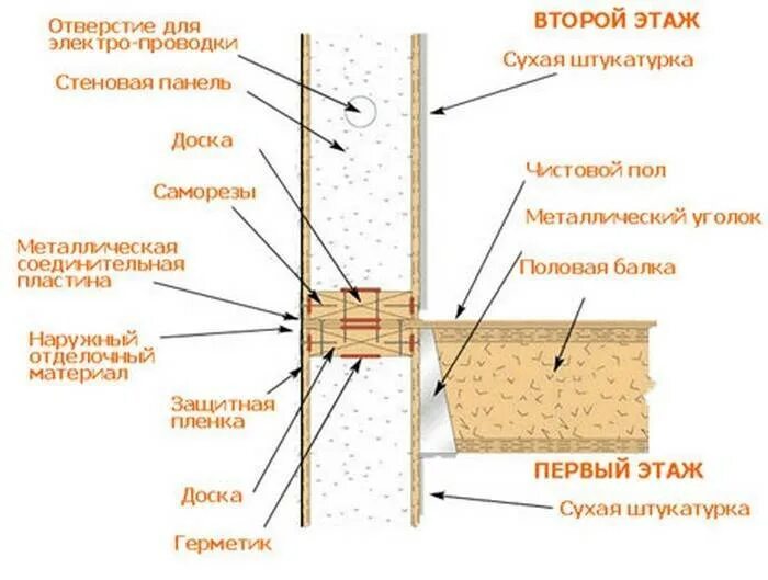 Сип дом инструкция. Соединение СИП панелей доской 50х150. Соединительный брус для СИП панелей сечение. СИП панели технология монтажа. Монтаж СИП панелей на металлический каркас.