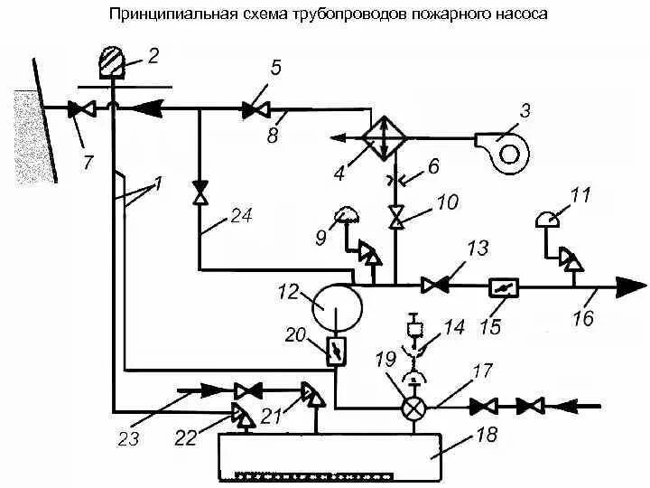 Схема обвязки пожарных насосов. Схема обвязки повысительных пожарных насосов. Схема подключения пожарных насосов. Схема подключения насосов повысителей пожарного водопровода. Подача воды пожарного насоса