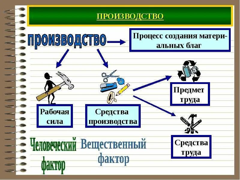 Решающие средства производства. Средства труда. Средства производства предметы труда. Предметы труда средства труда рабочая сила. Средства производства и рабочая сила.