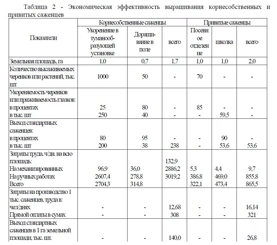 Рассчитать посадочный материал. Технология выращивания привитых саженцев.. экономическая оценка возделывание картофеля. количество посадочного материала. производство саженцев таблица по годам.