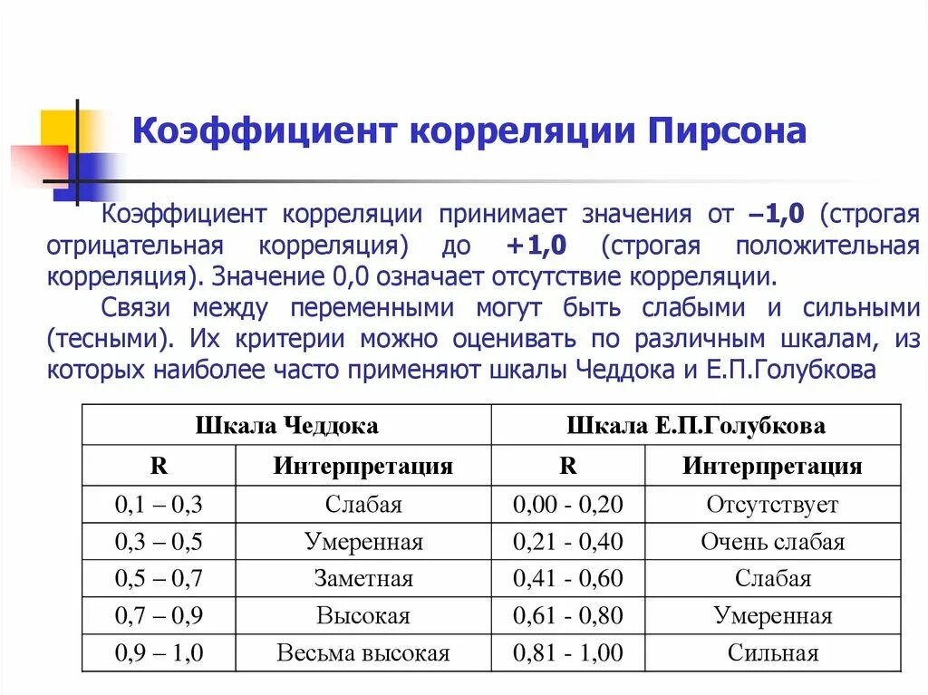 Полученные результаты приведены в. Коэффициент линейной корреляции (метод Пирсона). Коэффициент корреляции Пирсона формула. Шкала коэффициента корреляции Спирмена. Таблица распределения коэффициент корреляции.