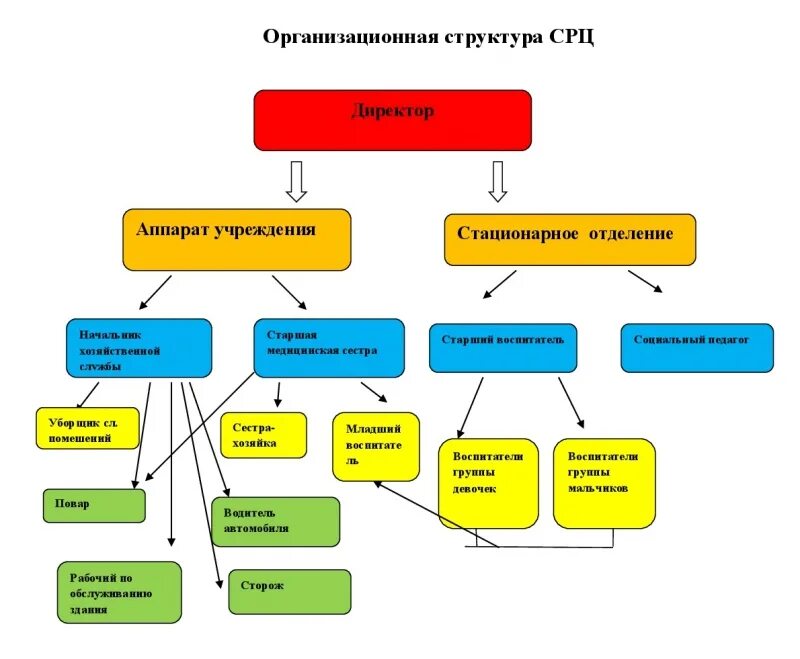 Социальный состав работников