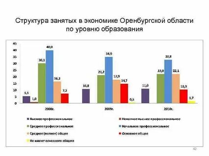 Оренбургская область сфера услуг