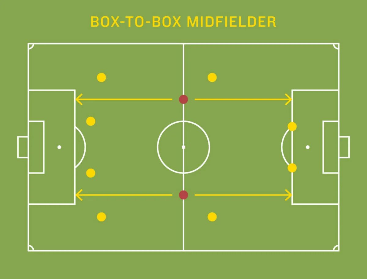 Box to box football game. Box to box в футболе. опорники в футболе. опорный полузащитник в футболе. box to box в футболе и опорник.