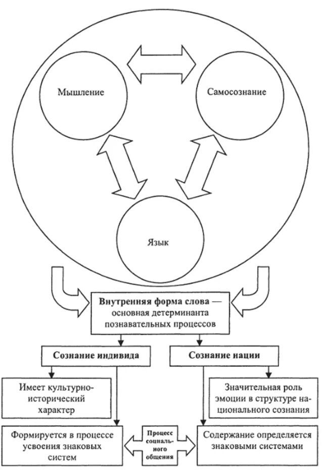 Формирование мышления и сознания. Связь язык-мышление схема. схема взаимосвязи языка и мышления. взаимосвязь сознания мышления и языка. соотношение сознания и мышления.