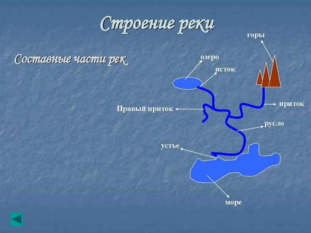 Схема реки Исток русло Устье. Схема реки Исток приток русло Устье. Исток русло Устье реки 2 класс. Исток Устье русло Дельта схема. Река впадает в озеро рисунок схема