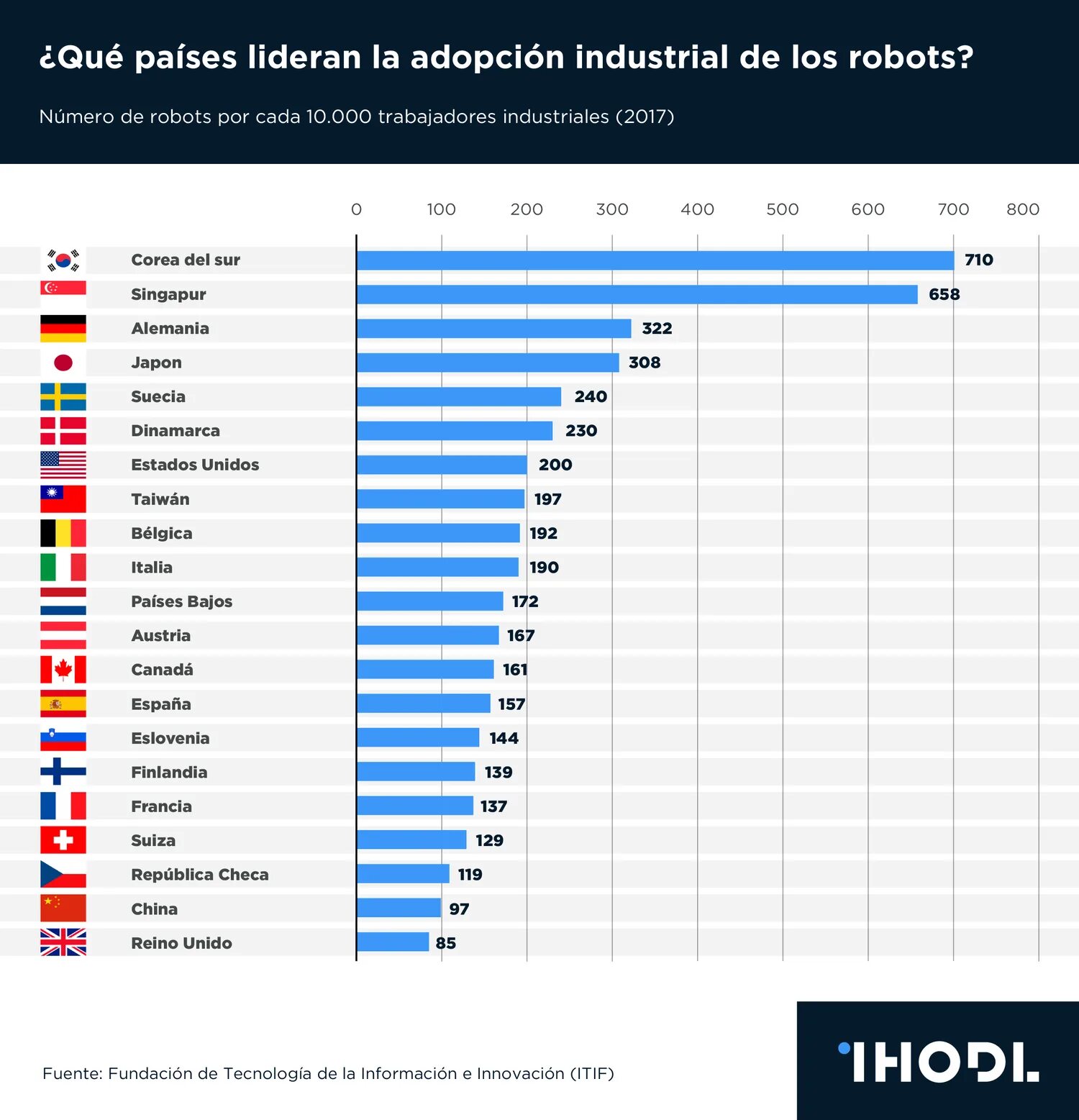 Число промышленных роботов разных стран. Количество промышленных роботов. Количество промышленных роботов по странам. Количество промышленных роботов в мире. Ведущие страны производители микроэлектроники