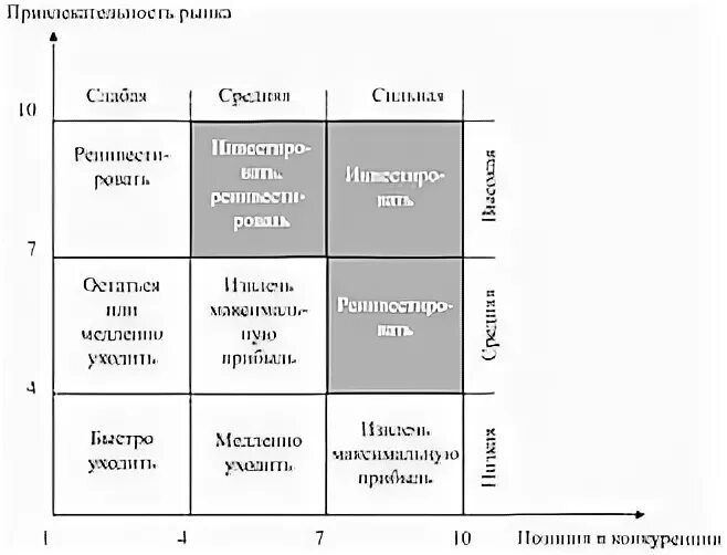 Матрица ансофа. Матрица Абеля. Матрица Shell. Модель Shell/DPM. Матрица направленной политики компании Шелл.