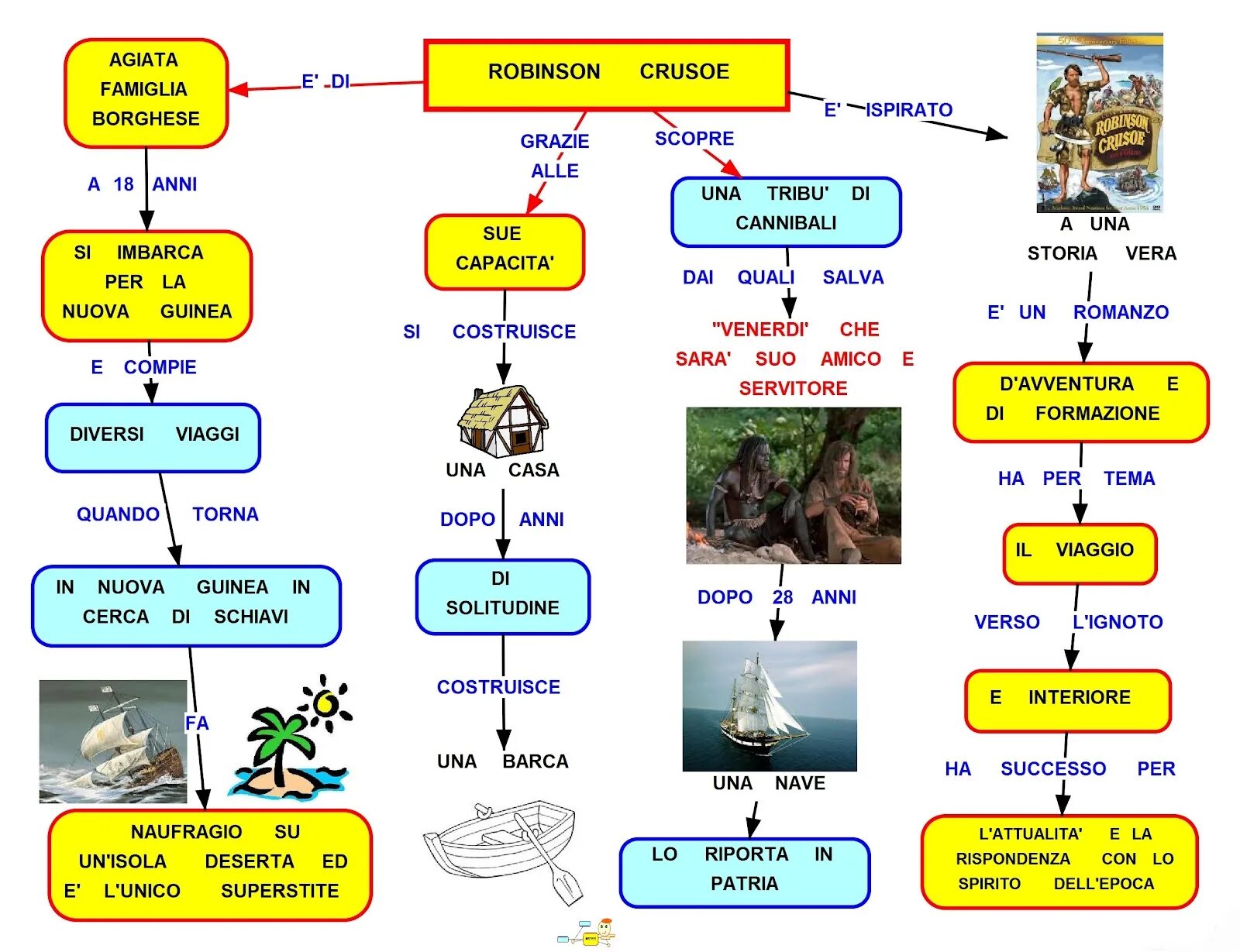 Ментальная карта Робинзон Крузо. Кластер по теме Робинзон Крузо. Ментальная карта Робинзон Крузо 5 класс. Карта для маршрута путешествия Робинзона Крузо.
