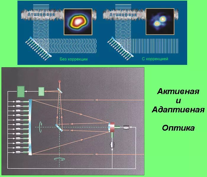 принципы адаптивной оптики. искусственная звезда адаптивная оптика. принципы на которых базируется система адаптивной оптики. система адаптивной оптики. система адаптивной оптики.