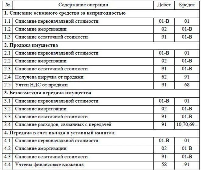 Проводки хозяйственных операций в бухгалтерском учете. Таблица бухгалтерских проводок по учету основных средств. Бух проводки по учету основных средств таблица. Проводки по учету поступления основных средств. Основные средства проводки основные.