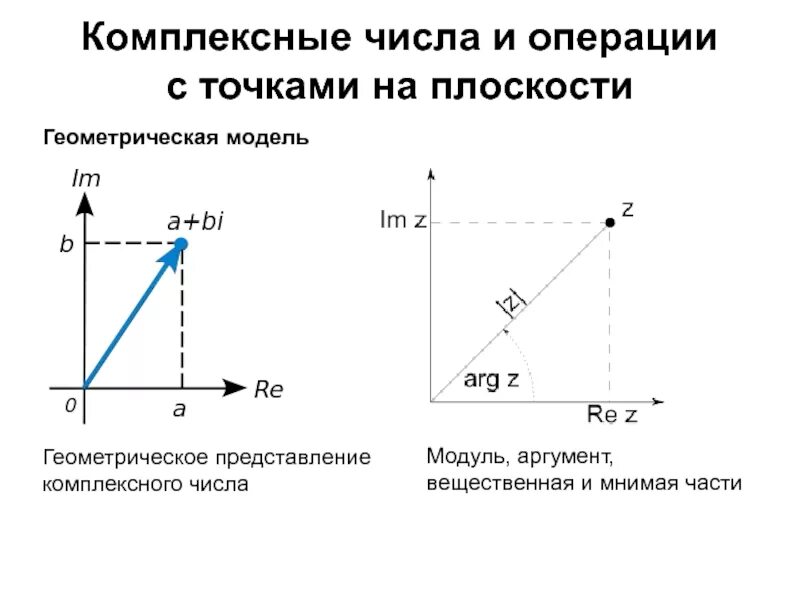 Изобразите числа геометрически. Геометрическая интерпретация комплексного числа. Графическое представление комплексных чисел. Комплексные числа и их Геометрическая интерпретация. Как построить модуль комплексного числа.