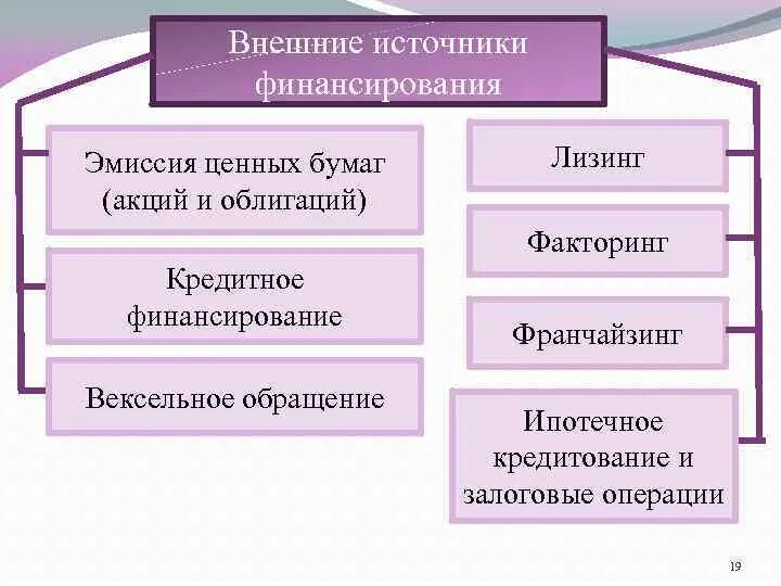 Внутренние источники финансирования бизнеса