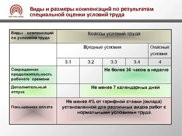 Льготы и компенсации за вредные условия. Классы условий труда по результатам специальной оценки условий труда. СОУТ 3.2 класс условий труда это. Вредные классы условий труда 3.1- 3.4. СОУТ классы условий труда таблица.