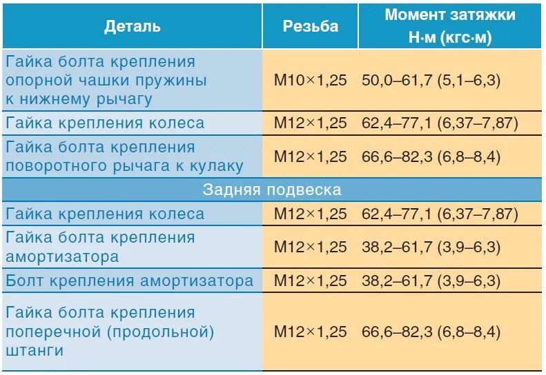 Момент затяжки гбц нива инжектор