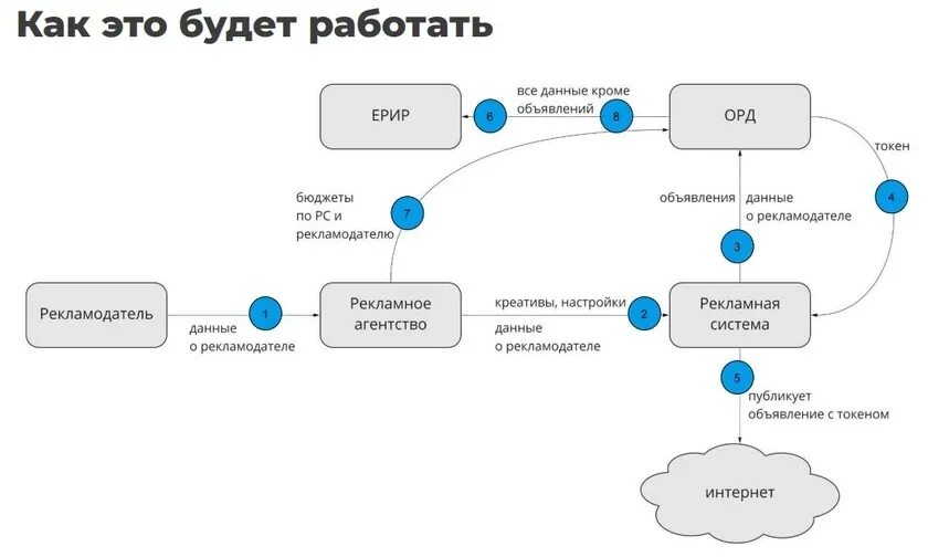 Информация о рекламодателе. Схема маркировки рекламы в интернете. Схема для размещения рекламы в интернете. Маркировка рекламы орд. Токен для рекламы в интернете.