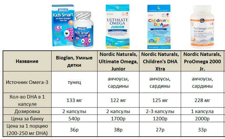 Норма Омега 3 для детей 6 лет. Норма Омега 3 для ребенка 3 года. Омега 3 для детей дозировка таблица. Омега 3 ребенку 9 лет дозировка.