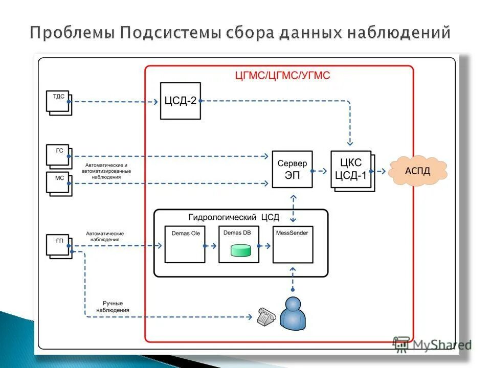 Карта сбора данных. Карта сбора данных