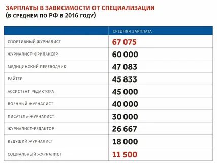 Сколько зарабатывают переводчики 2024