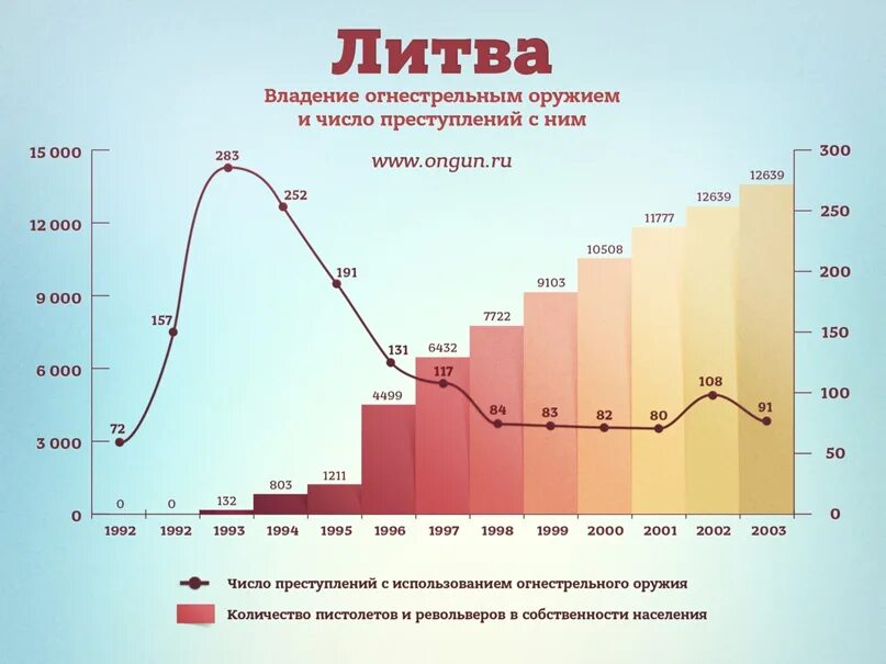 Проблемы владения. Статистика преступлений с оружием. Статистика преступлений с использованием огнестрельного оружия. Статистика убийств огнестрельным оружием по странам. Количество преступлений с оружием в России.