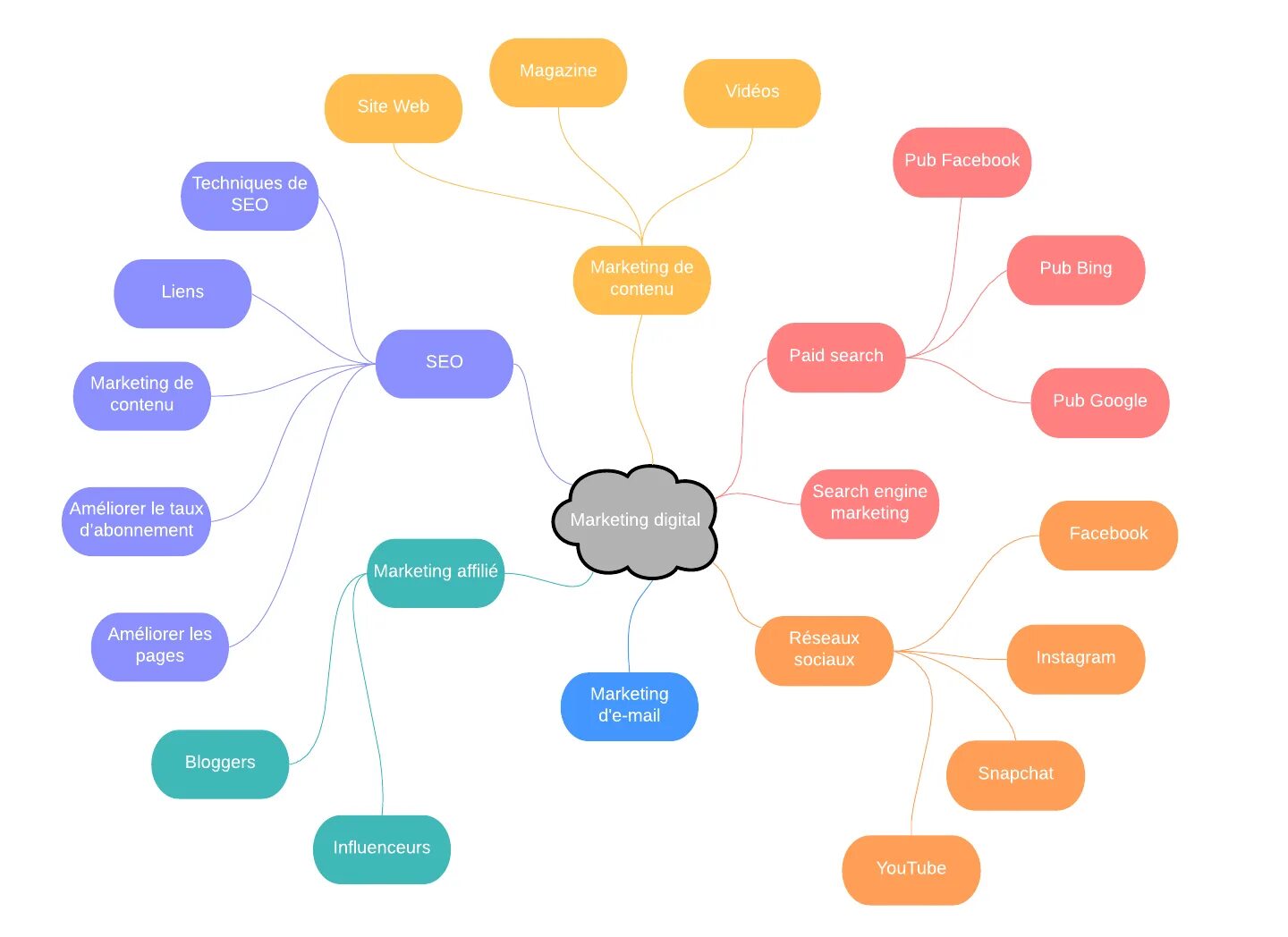 Интеллект- карта (Mind Map). Майнд карта маркетинг. Ментальная карта маркетинг пример. Майнд МЭП маркетинг. Маркетинговая карта