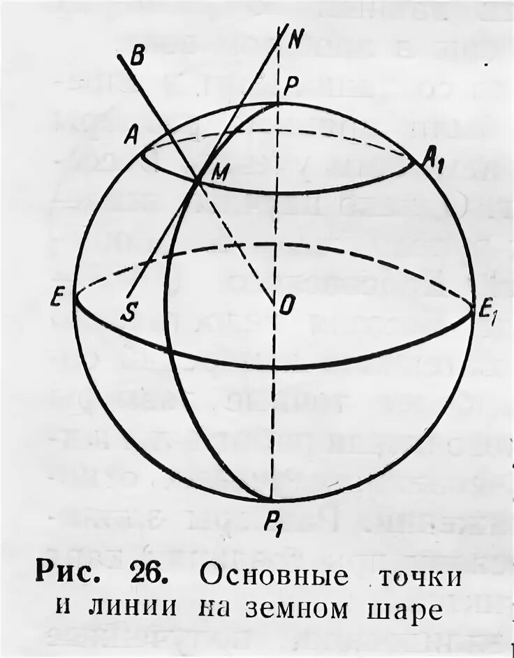 Главная точка. Основные точки линии и плоскости на земном шаре. Основные точки и линии земли. Основные точки линии и плоскости земного шара. Основные точки на земле.