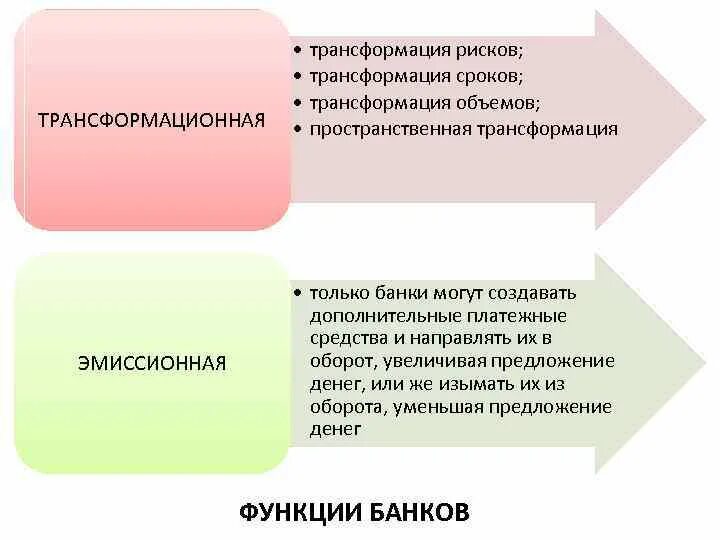 Трансформация банковской системы. Трансформация функций денег. Трансформационная функция банковской системы. Трансформация в финансах.