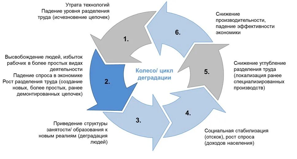 Деградация жизненный цикл. Схема деградации оборудования. Деградация информационной системы. Процесс деградации детали. Падение уровня производства